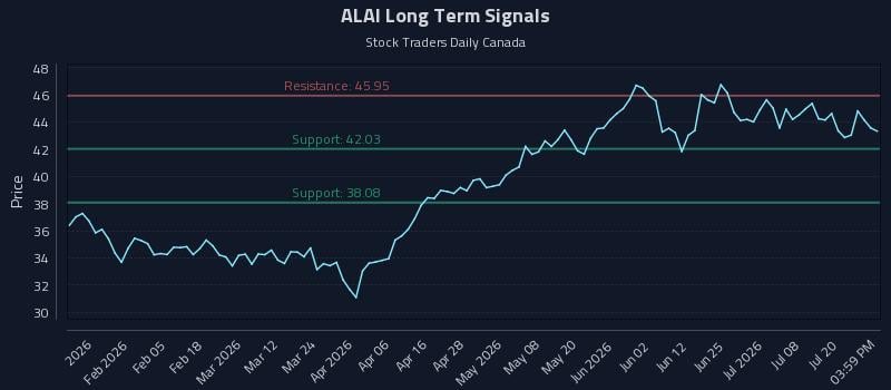 ALAI Long Term Analysis for July 23 2026 ALAI Long Term Analysis for July 23 2026