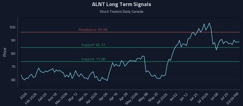ALNT Long Term Analysis for July 23 2026 ALNT Long Term Analysis for July 23 2026