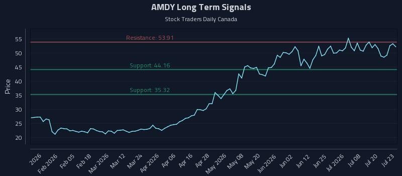 AMDY Long Term Analysis for July 23 2026 AMDY Long Term Analysis for July 23 2026