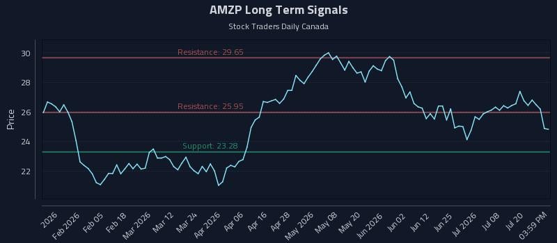 AMZP Long Term Analysis for July 23 2026 AMZP Long Term Analysis for July 23 2026