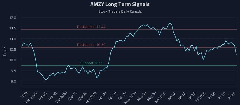 AMZY Long Term Analysis for July 23 2026