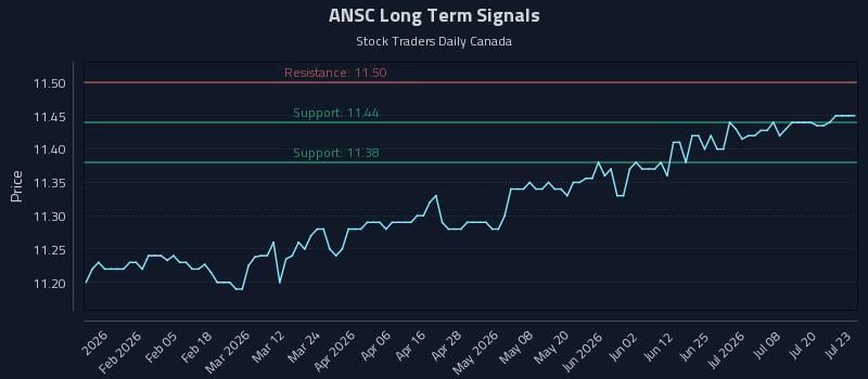 ANSC Long Term Analysis for July 23 2026