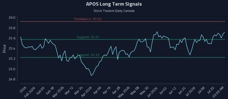 APOS Long Term Analysis for July 23 2026 APOS Long Term Analysis for July 23 2026