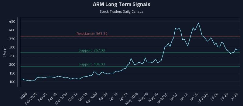 ARM Long Term Analysis for July 23 2026 ARM Long Term Analysis for July 23 2026