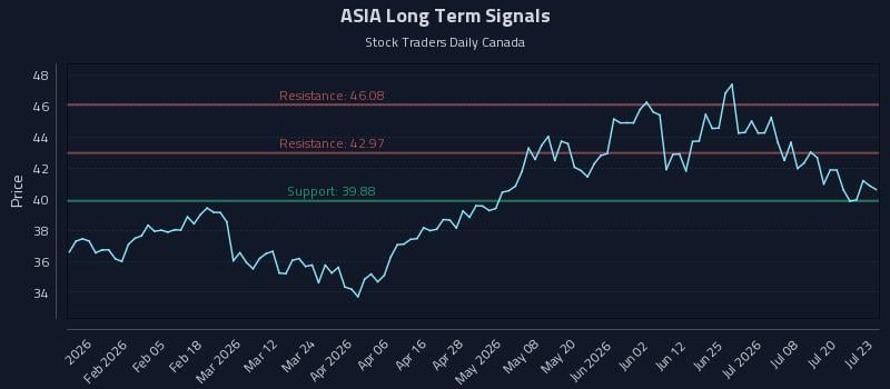 ASIA Long Term Analysis for July 23 2026 ASIA Long Term Analysis for July 23 2026