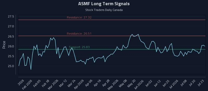 ASMF Long Term Analysis for July 23 2026 ASMF Long Term Analysis for July 23 2026