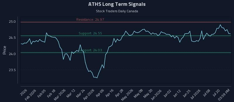 ATHS Long Term Analysis for July 23 2026