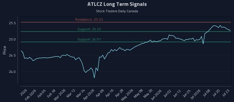 ATLCZ Long Term Analysis for July 23 2026 ATLCZ Long Term Analysis for July 23 2026