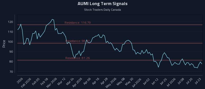 AUMI Long Term Analysis for July 23 2026 AUMI Long Term Analysis for July 23 2026