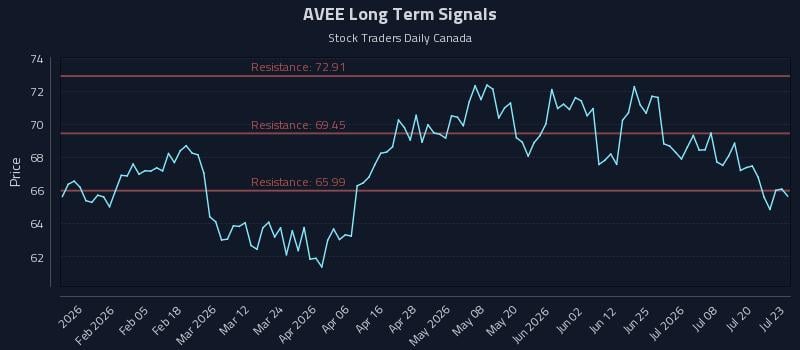 AVEE Long Term Analysis for July 23 2026
