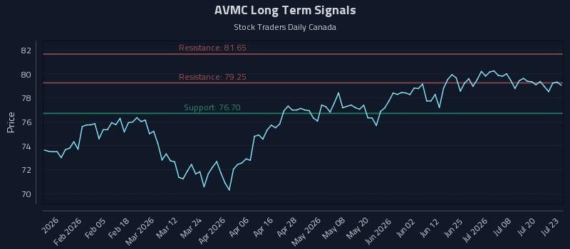 AVMC Long Term Analysis for July 23 2026 AVMC Long Term Analysis for July 23 2026