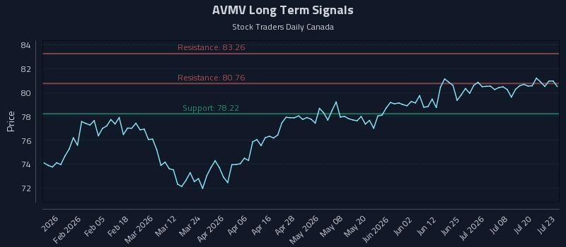AVMV Long Term Analysis for July 23 2026 AVMV Long Term Analysis for July 23 2026