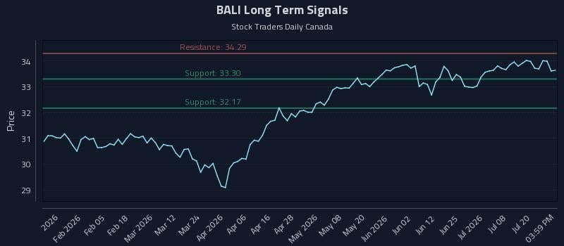 BALI Long Term Analysis for July 23 2026 BALI Long Term Analysis for July 23 2026