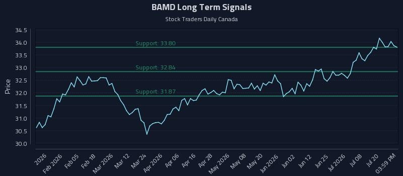 BAMD Long Term Analysis for July 23 2026 BAMD Long Term Analysis for July 23 2026
