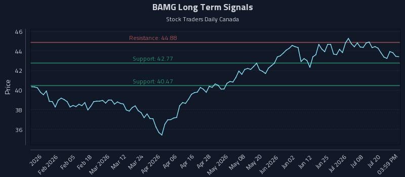 BAMG Long Term Analysis for July 23 2026 BAMG Long Term Analysis for July 23 2026