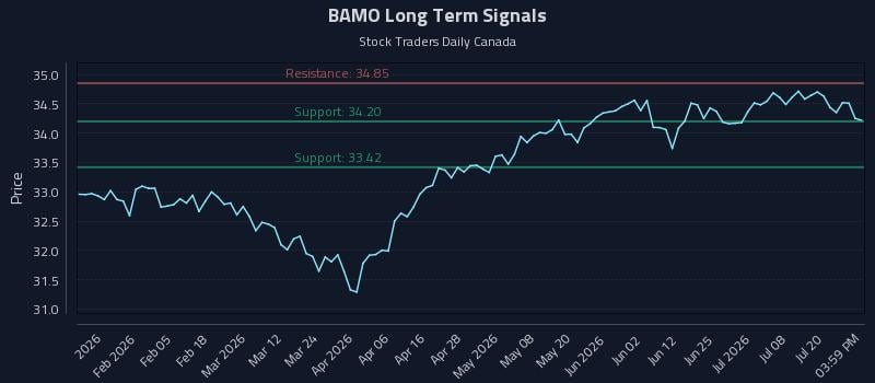 BAMO Long Term Analysis for July 23 2026 BAMO Long Term Analysis for July 23 2026