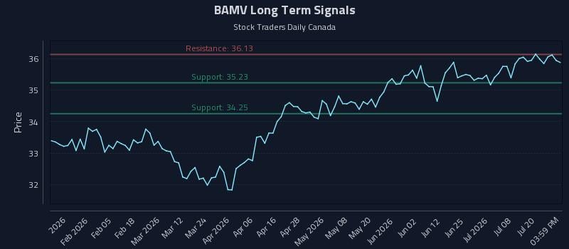 BAMV Long Term Analysis for July 23 2026