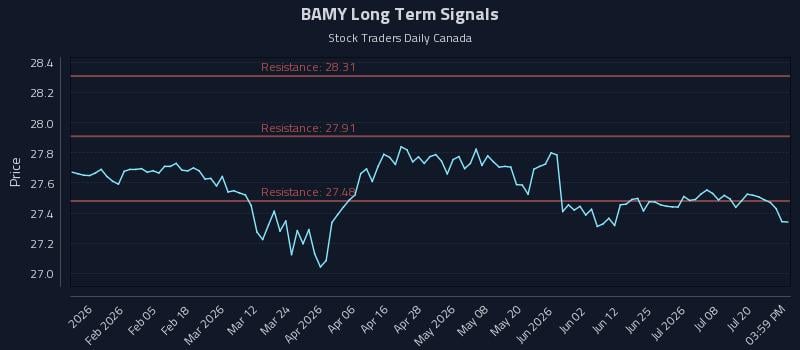 BAMY Long Term Analysis for July 23 2026