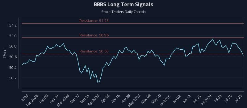 BBBS Long Term Analysis for July 23 2026 BBBS Long Term Analysis for July 23 2026
