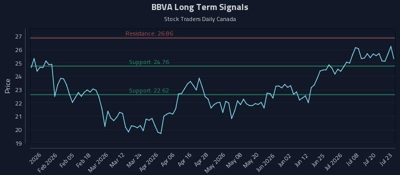 BBVA Long Term Analysis for July 23 2026 BBVA Long Term Analysis for July 23 2026