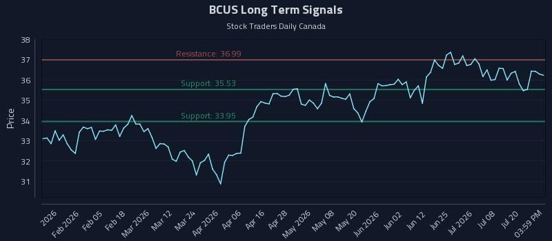 BCUS Long Term Analysis for July 23 2026