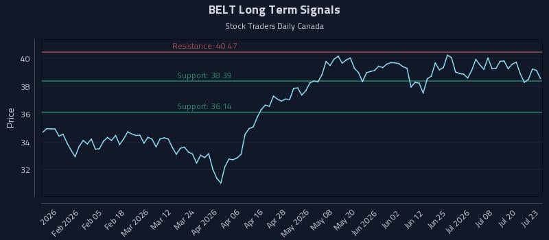BELT Long Term Analysis for July 23 2026 BELT Long Term Analysis for July 23 2026