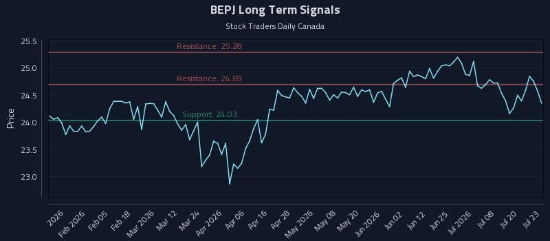 BEPJ Long Term Analysis for July 23 2026 BEPJ Long Term Analysis for July 23 2026