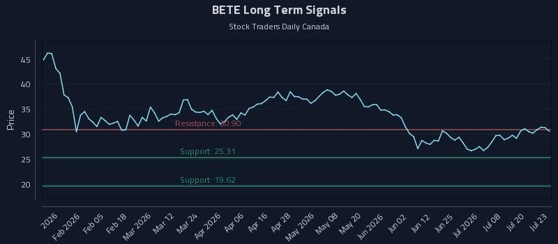 BETE Long Term Analysis for July 23 2026