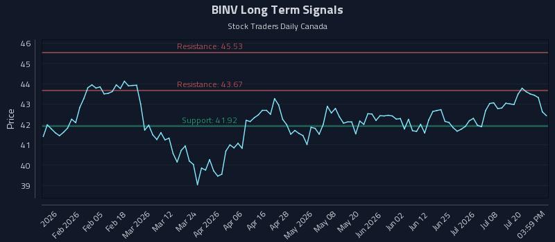 BINV Long Term Analysis for July 23 2026