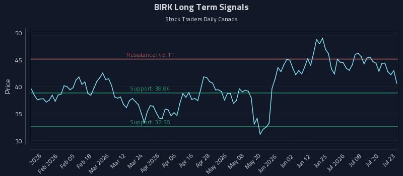 BIRK Long Term Analysis for July 23 2026 BIRK Long Term Analysis for July 23 2026