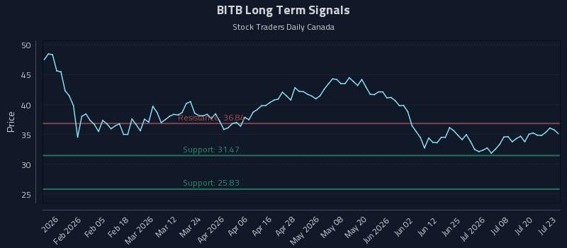BITB Long Term Analysis for July 23 2026 BITB Long Term Analysis for July 23 2026