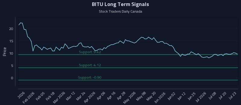 BITU Long Term Analysis for July 23 2026 BITU Long Term Analysis for July 23 2026