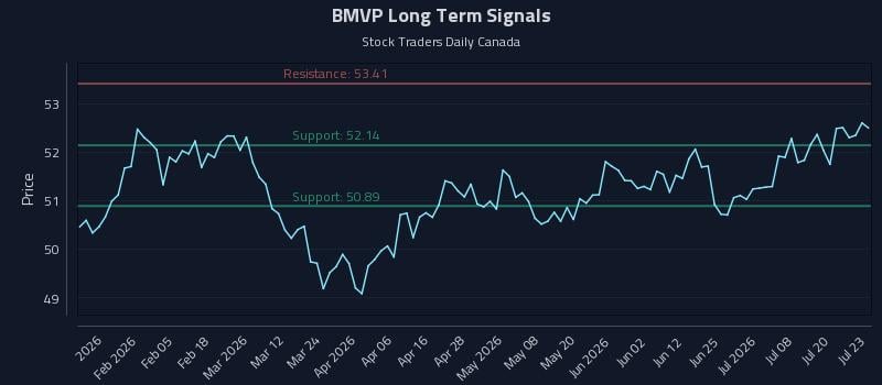 BMVP Long Term Analysis for July 23 2026 BMVP Long Term Analysis for July 23 2026