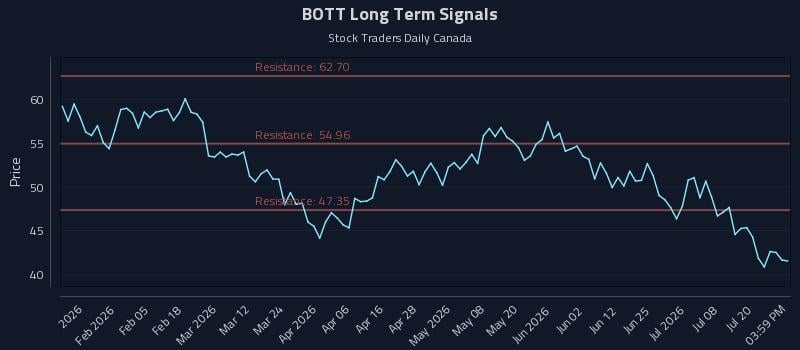 BOTT Long Term Analysis for July 23 2026 BOTT Long Term Analysis for July 23 2026