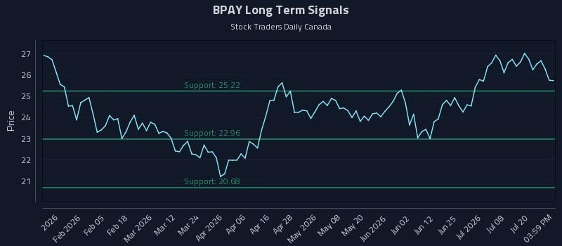 BPAY Long Term Analysis for July 23 2026 BPAY Long Term Analysis for July 23 2026