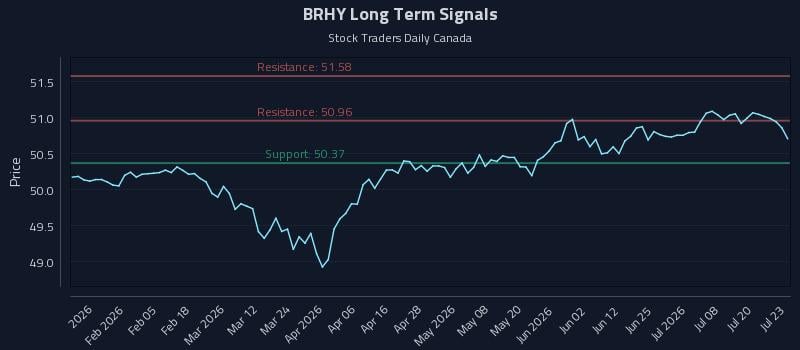 BRHY Long Term Analysis for July 23 2026 BRHY Long Term Analysis for July 23 2026