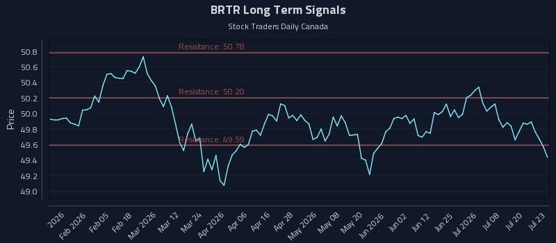 BRTR Long Term Analysis for July 23 2026