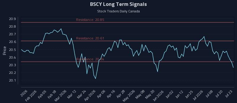 BSCY Long Term Analysis for July 23 2026 BSCY Long Term Analysis for July 23 2026