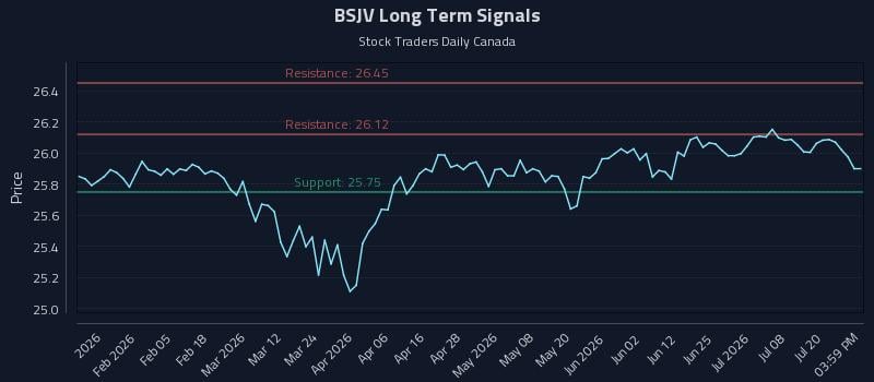 BSJV Long Term Analysis for July 23 2026