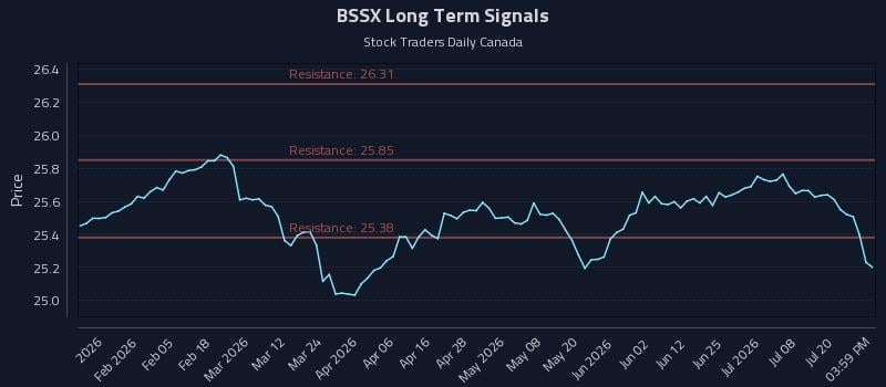 BSSX Long Term Analysis for July 23 2026 BSSX Long Term Analysis for July 23 2026