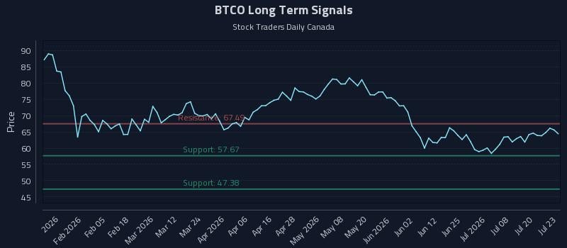 BTCO Long Term Analysis for July 23 2026