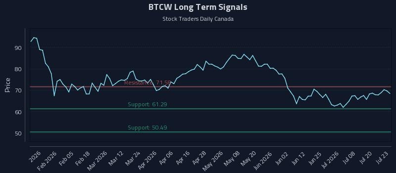 BTCW Long Term Analysis for July 23 2026 BTCW Long Term Analysis for July 23 2026