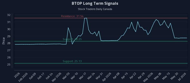 BTOP Long Term Analysis for July 23 2026