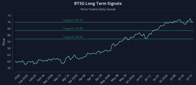 BTSG Long Term Analysis for July 23 2026 BTSG Long Term Analysis for July 23 2026