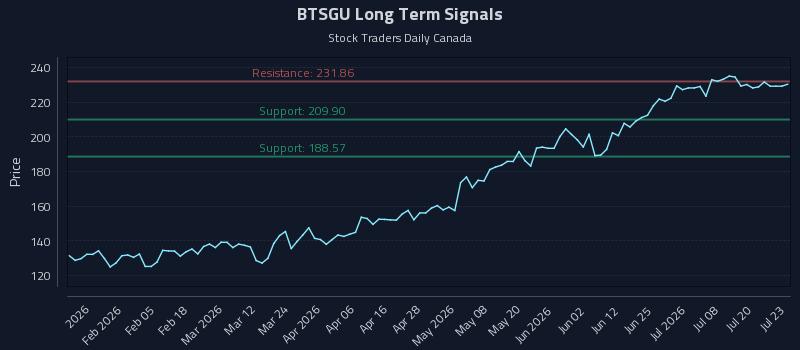 BTSGU Long Term Analysis for July 23 2026 BTSGU Long Term Analysis for July 23 2026