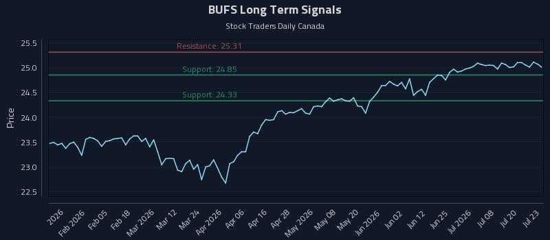 BUFS Long Term Analysis for July 23 2026 BUFS Long Term Analysis for July 23 2026