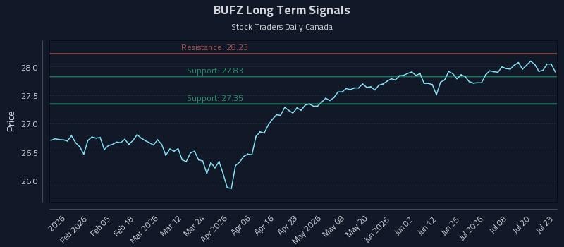 BUFZ Long Term Analysis for July 23 2026 BUFZ Long Term Analysis for July 23 2026