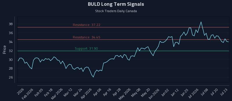 BULD Long Term Analysis for July 23 2026 BULD Long Term Analysis for July 23 2026