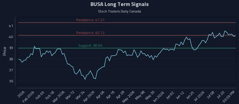 BUSA Long Term Analysis for July 23 2026 BUSA Long Term Analysis for July 23 2026