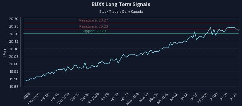 BUXX Long Term Analysis for July 23 2026